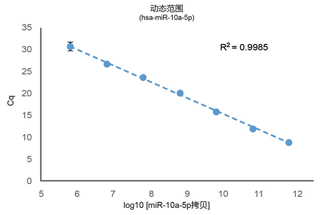 血浆miRNA液态活检用于癌症早期诊断的临床应用