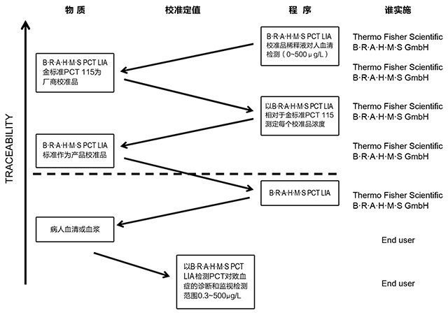 B·R·A·H·M·S PCT产品 检测病人样品检测结果的溯源性