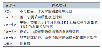 临床检验全过程的西格玛度量