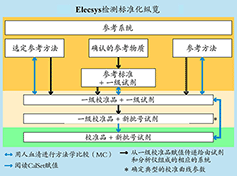 质控在路上—— 冯仁丰教授谈怎样做检验