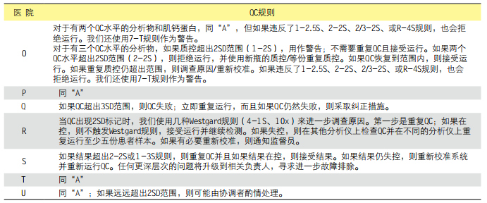 队列研究：21个大型学术性医疗中心化学和免疫化学质量控制做法