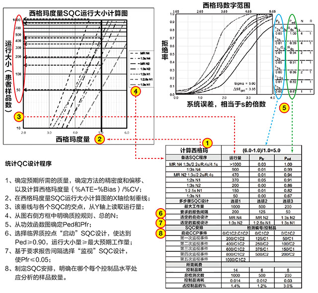 日趋成熟的Westgard Sigma规则