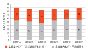 实验室自动化智能化背景下, 再谈TAT建设