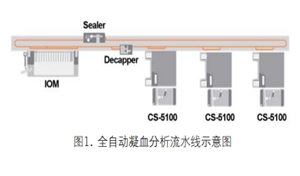 流水线在出凝血筛选试验中 的应用及优化