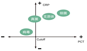 WBC、CRP、PCT组合 为指导抗生素临床合理使用保驾护航