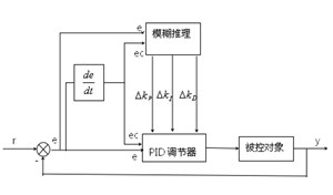 模糊自适应PID的全自动核酸提取温度控制系统的设计