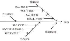 血小板计数参考测量程序及测量不确定度评定方法