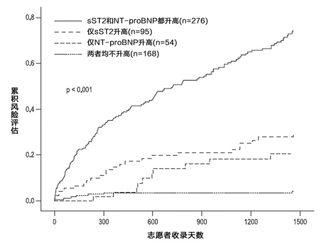 技术导航-1-图2sST2和NT-proBNP联合评估.jpg