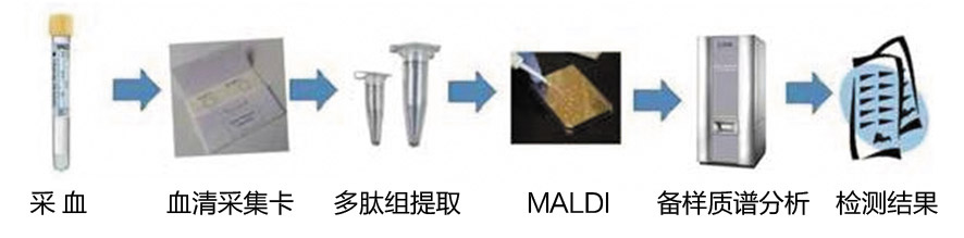 蛋白多肽质谱指纹图谱的医学用途-5.jpg