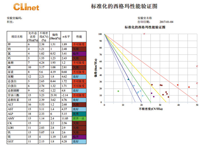 图2-标准化西格玛性能验证图报表.jpg