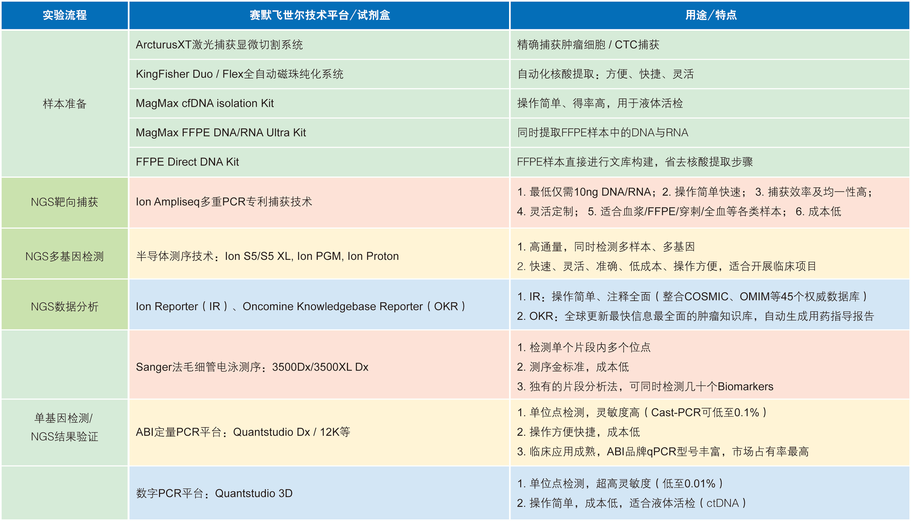 表1-ThermoFisher基因检测技术平台及配套试剂盒用途与特点.jpg