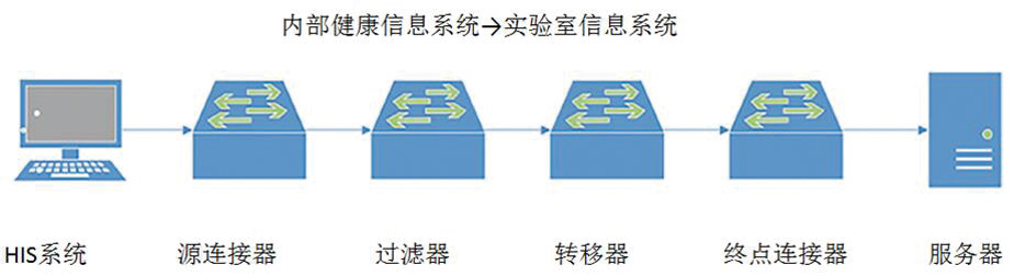 图3实验室信息系统与健康信息系统的交流-1.jpg