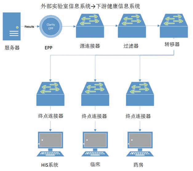 图3实验室信息系统与健康信息系统的交流-2.jpg
