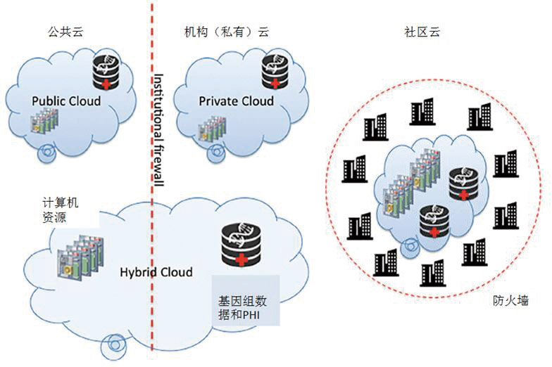 图5-云部署模型.jpg