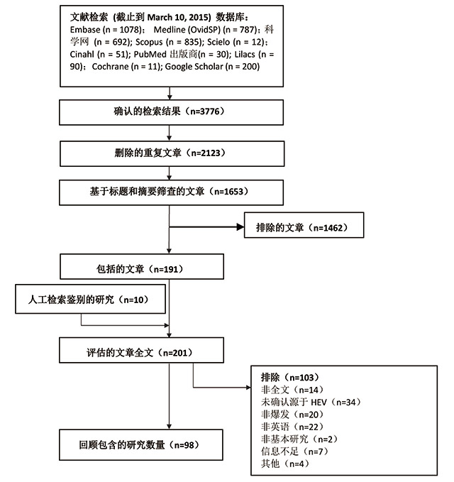 全球戊型肝炎病毒爆发状况系统回顾-技术导航1.jpg