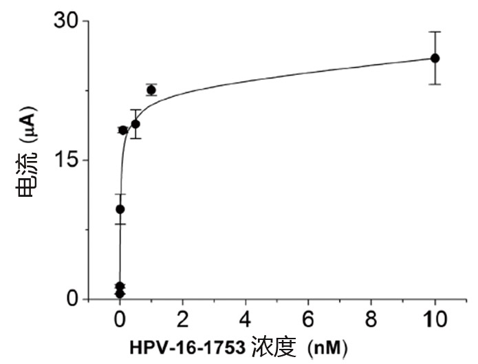 高危人乳头瘤病毒DNA电化学芯片地磁检测试验-4.jpg