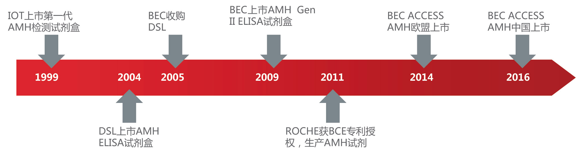 贝克曼库尔特专利产品AMH助力卵巢储备功能评估-5.jpg