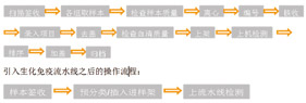 临床实验室生化免疫流水线的建立与应用-2.jpg