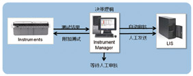 临床实验室生化免疫流水线的建立与应用-4.jpg