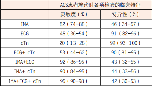 ACS患者就诊时各项检测的临床特性的比较.png