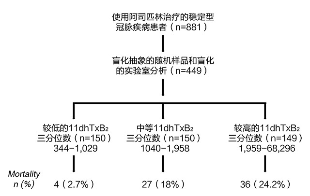 技术导航-尿液11脱氢血栓素B2与稳定型冠脉疾病患者的死亡率-图1.jpg