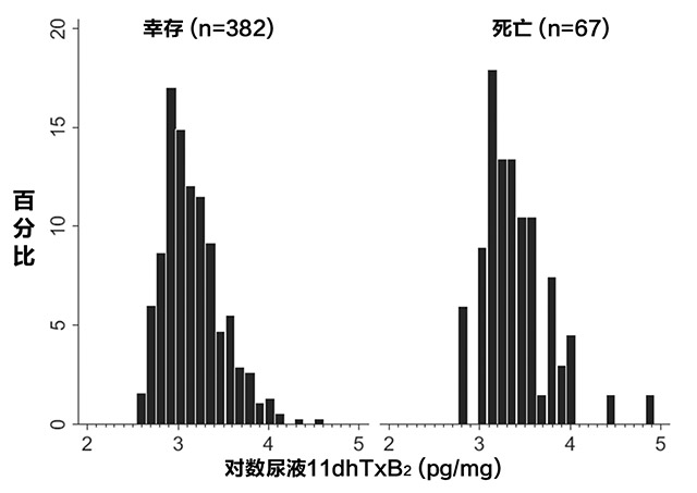 技术导航-尿液11脱氢血栓素B2与稳定型冠脉疾病患者的死亡率-图2.jpg