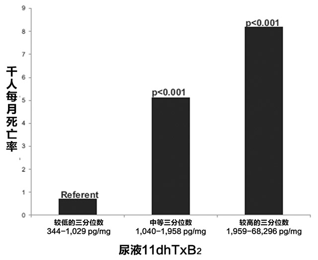 技术导航-尿液11脱氢血栓素B2与稳定型冠脉疾病患者的死亡率-图3.jpg