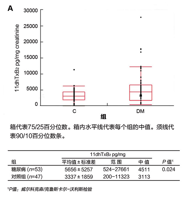 技术导航-糖尿病和冠脉疾病患者体内血小板血栓素-图2.jpg