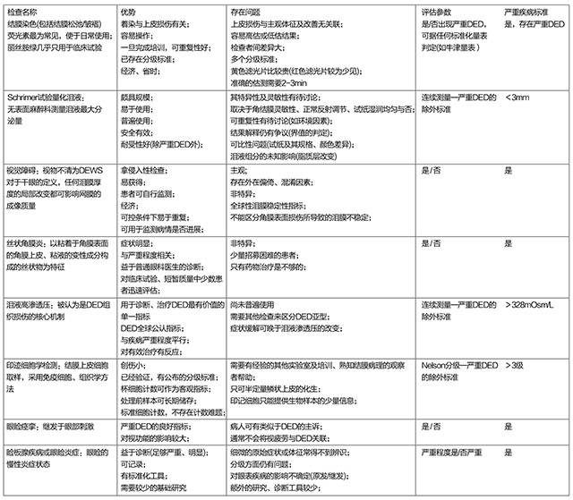 技术导航-欧洲严重干眼诊断共识-表1.jpg