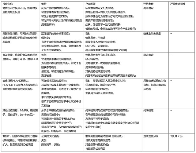 技术导航-欧洲严重干眼诊断共识-表2.jpg