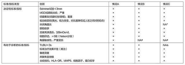 技术导航-欧洲严重干眼诊断共识-表3.jpg