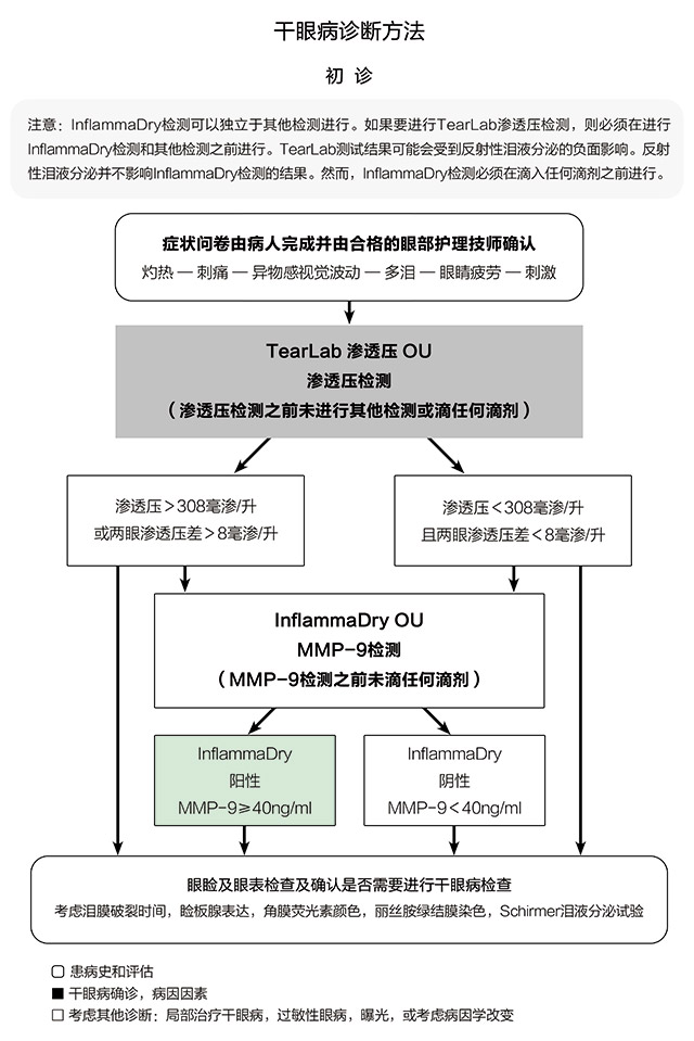 技术导航-干眼病诊断方法初诊.jpg