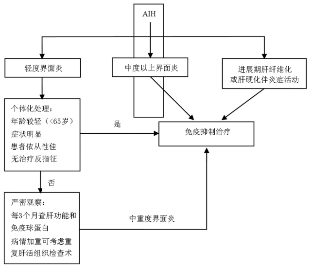 技术导航-自身免疫性肝炎诊断和治疗共识-图2_副本.jpg