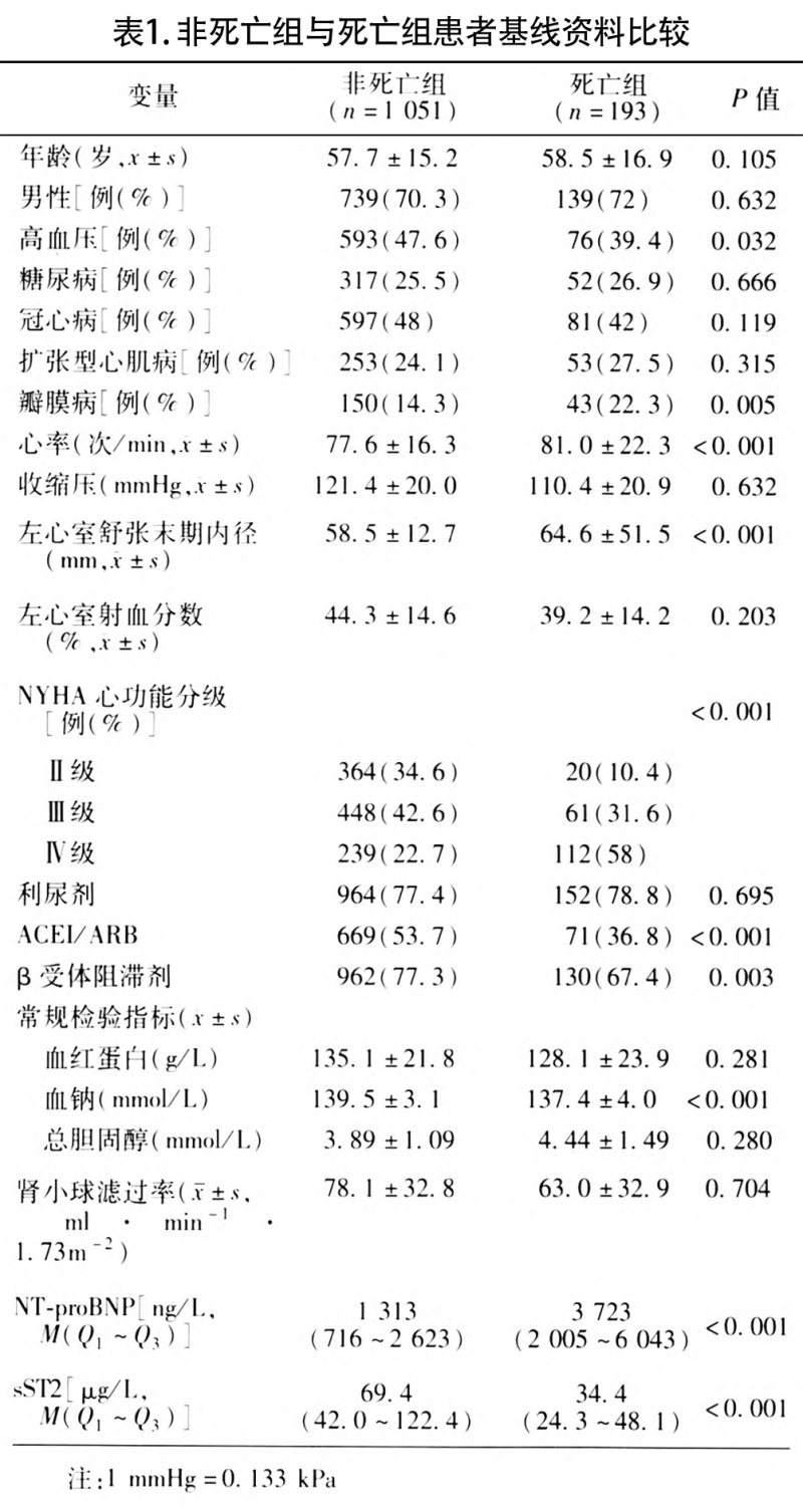 专家论坛-可溶性ST2对心力衰竭患者死亡的预测价值-表1_副本.jpg