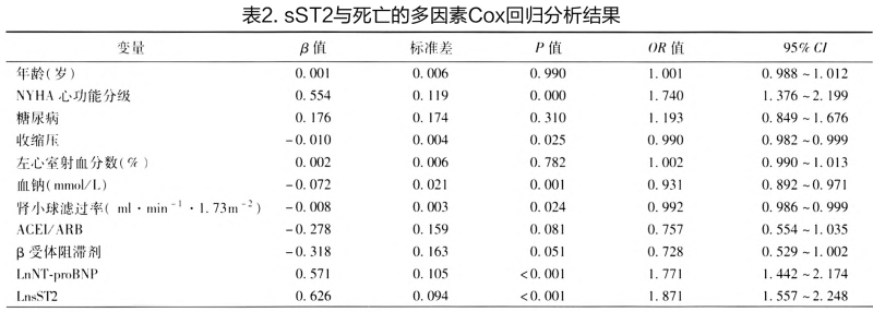 专家论坛-可溶性ST2对心力衰竭患者死亡的预测价值-表2_副本.jpg