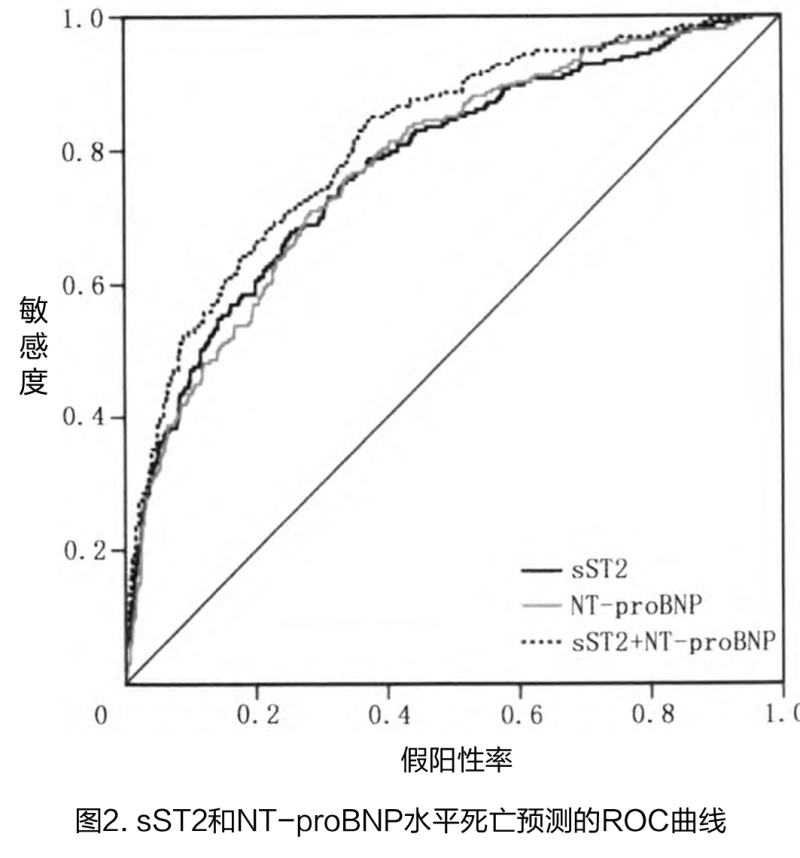 专家论坛-可溶性ST2对心力衰竭患者死亡的预测价值-图2_副本.jpg