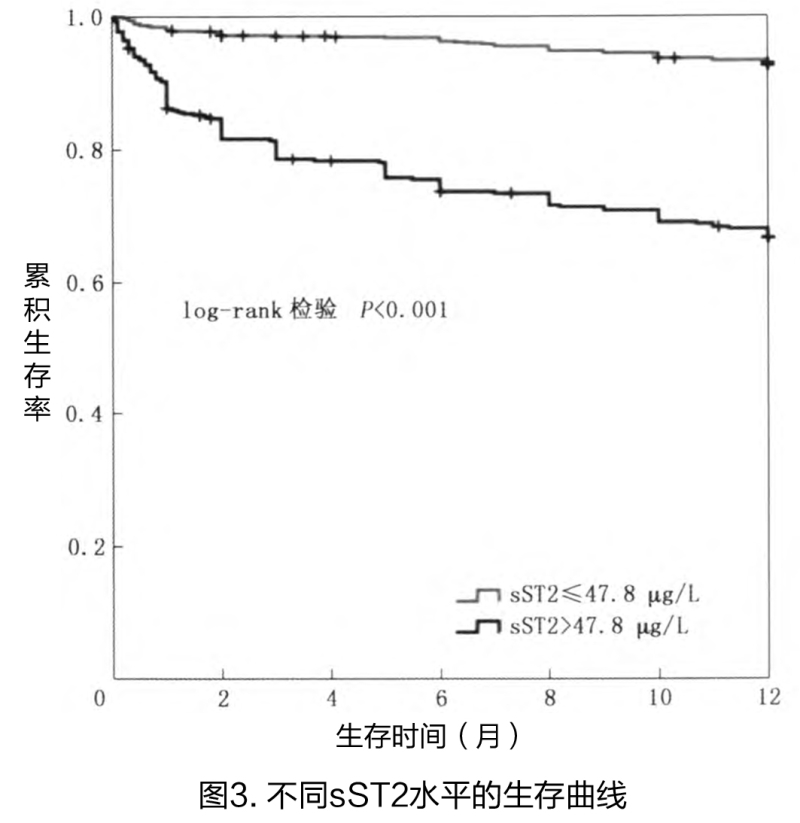 专家论坛-可溶性ST2对心力衰竭患者死亡的预测价值-图3_副本.jpg