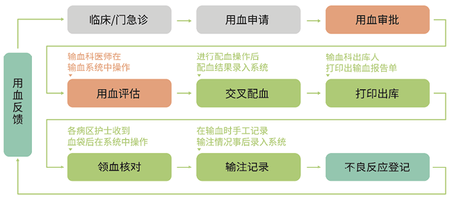 人工智能在临床输血管理中的应用