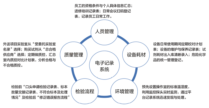 临床实验室电子记录系统的研究设计与开发应用