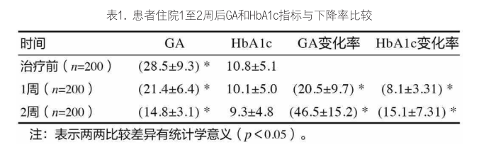 糖化白蛋白在糖尿病及 并发症诊断中的应用价值