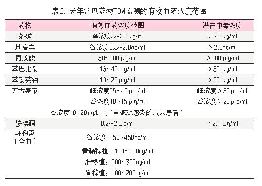 临床个体化用药在老年医学中的重要意义