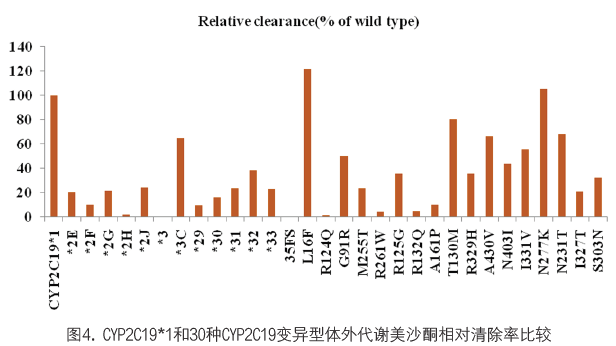 肝药酶CYP2C19变异体 的体外酶学活性研究