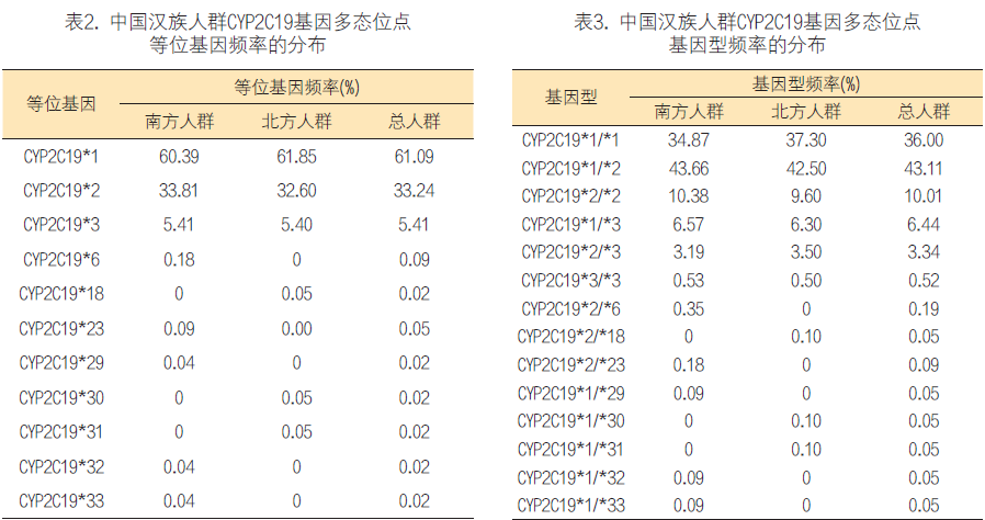 肝药酶CYP2C19基因的变 异特点与基因多态性检测技术