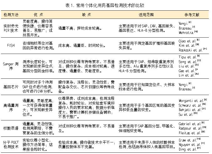 临床个体化用药基因检测技术的临床应用与临床用药的局限性及应用前景