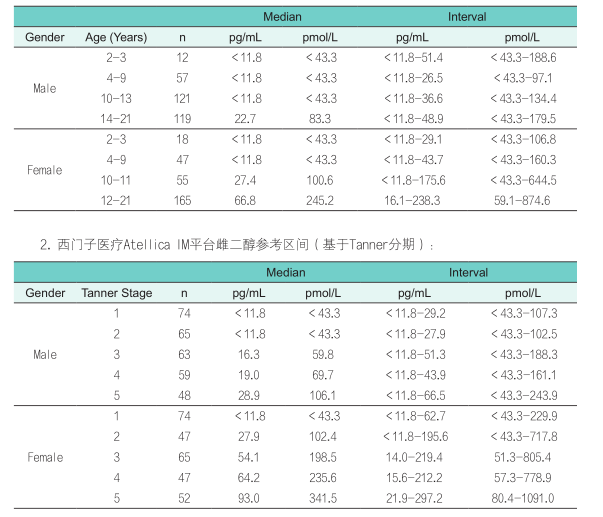 儿童性激素参考区间及其临床意义