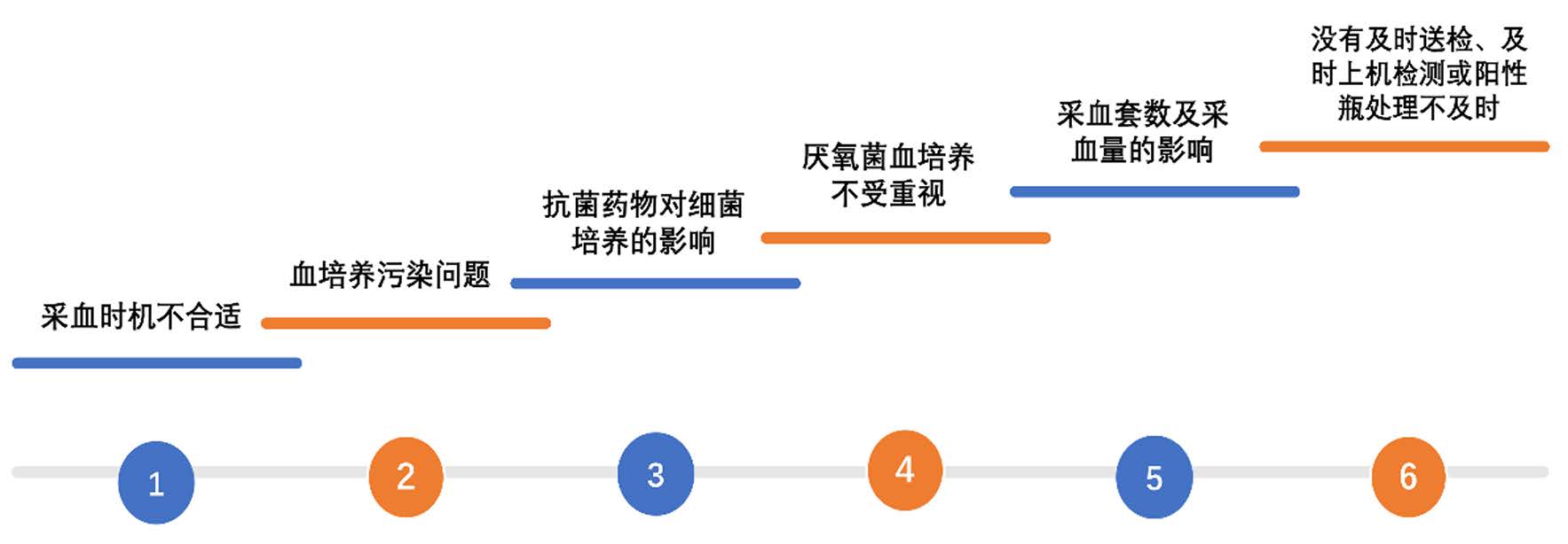 疾病诊断相关分组支付方式下：血培养流程优化和全程质控与感染的病原学诊治效率