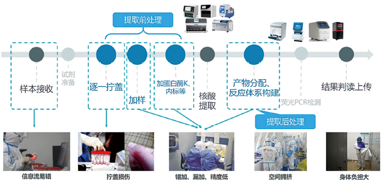 病毒核酸提取仪器 与耗材整体解决方案