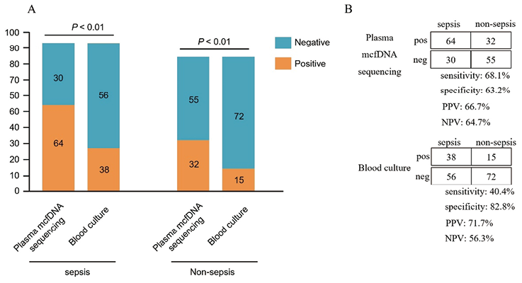 血浆微生物游离DNA宏基因组高通量测序在重症监护室脓毒症 诊断中的应用