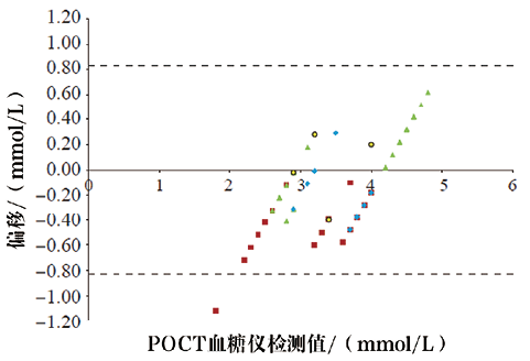 基于ISO15197：2013及  中国专家共识准则对全院POCT血糖仪比对分析