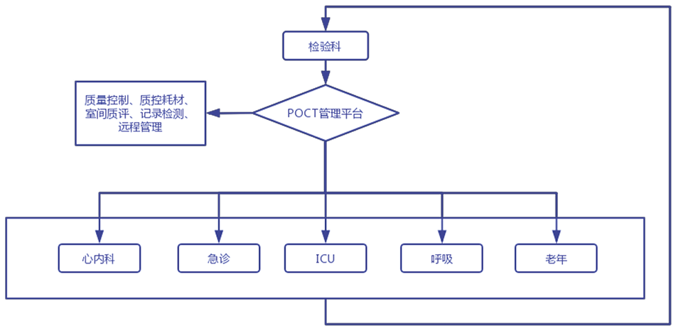 院内检验科指导临床科室  开展床旁检测的管理方案